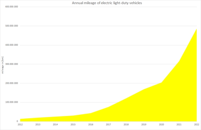  Development of mileage driven by electric light-duty vehicles 