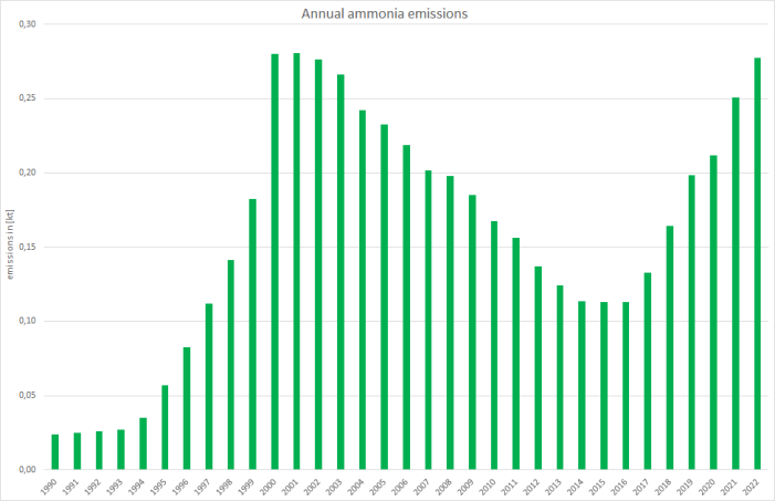  Annual ammonia emissions of light-duty vehicles 