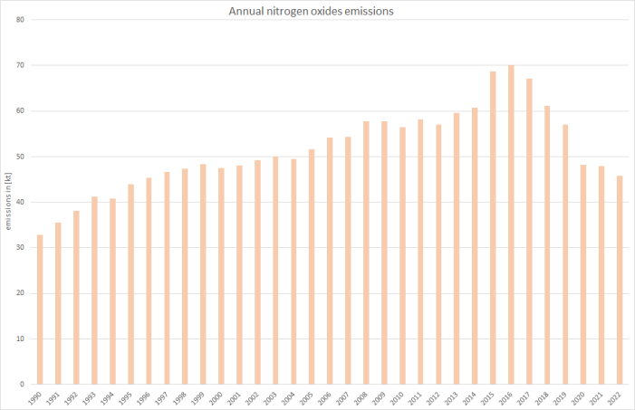  Annual nitrogen oxides emissions of light-duty vehicles 