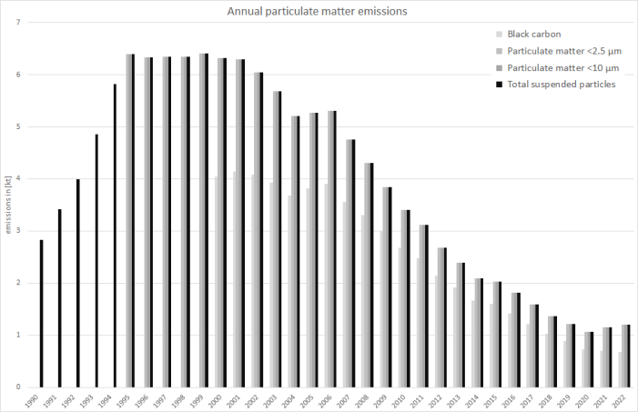  Annual particulate matter emissions 