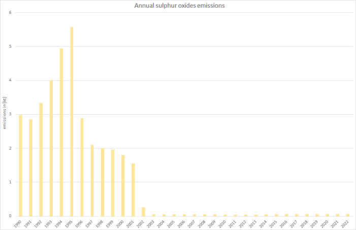 Annual sulphur-oxides emissions of light-duty vehicles 
