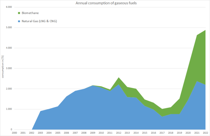   Annual consumption of gaseous fuels 