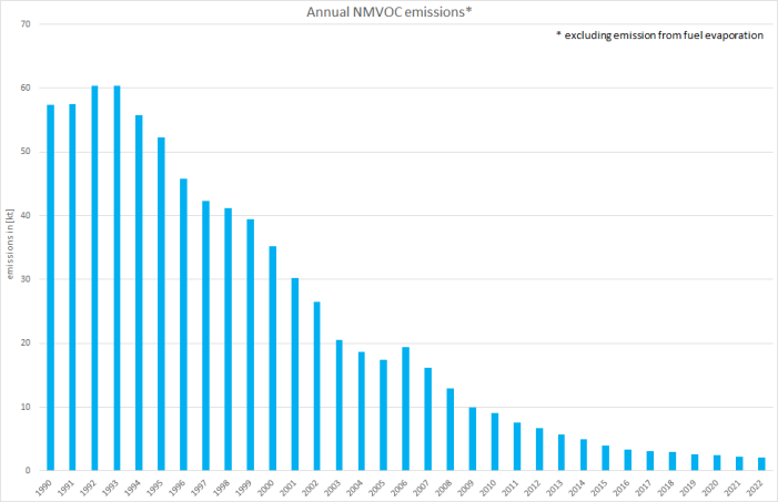 Annual NMVOC emissions 
