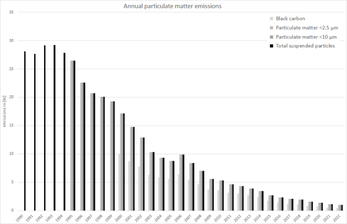  Annual particulate matter emissions from heavy-duty vehicles and buses.