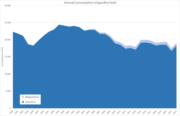 Annual consumption of gasoline fuels