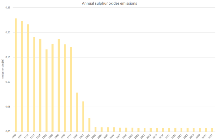  Annual sulphur-oxides emissions 