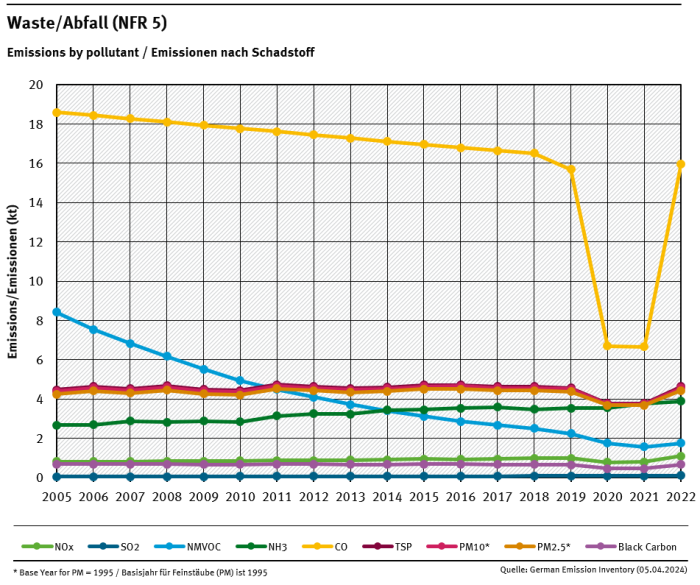 NFR 5 emission trends per category, from 2005 