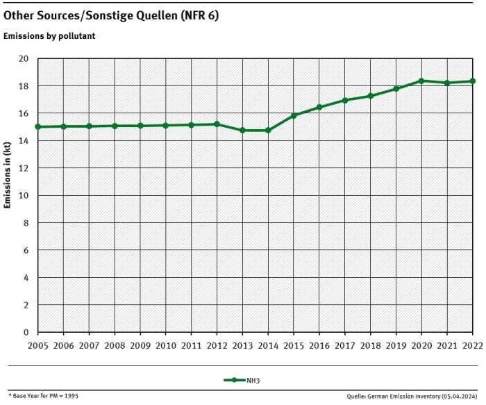 NFR 6 emission trends per category, from 2005 