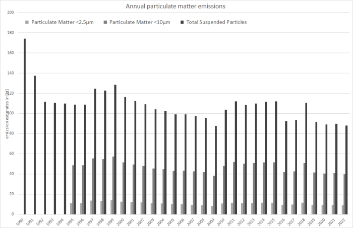  Annual particulate matter emissions 