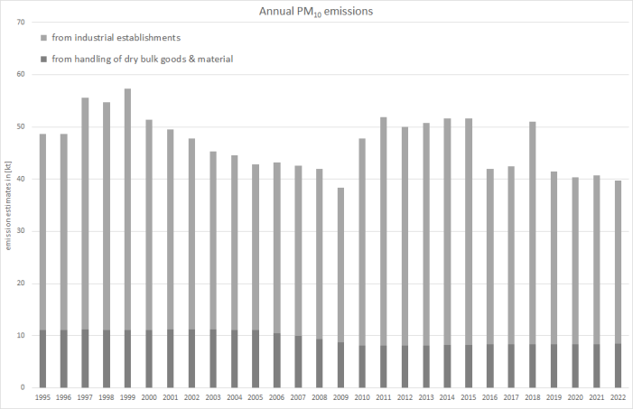  Annual PM10 emissions 