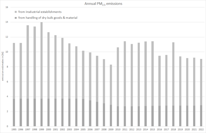  Annual PM2.5emissions 