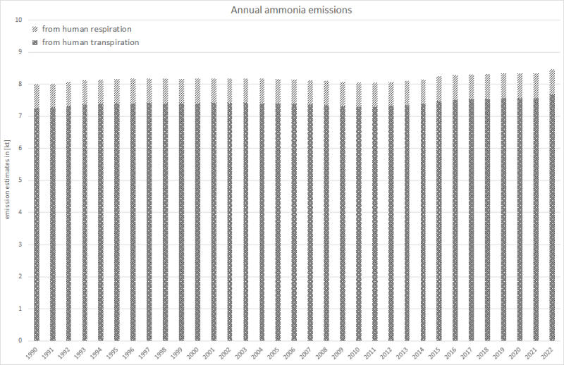  Annual ammonia emissions from human re- and transpiration. 