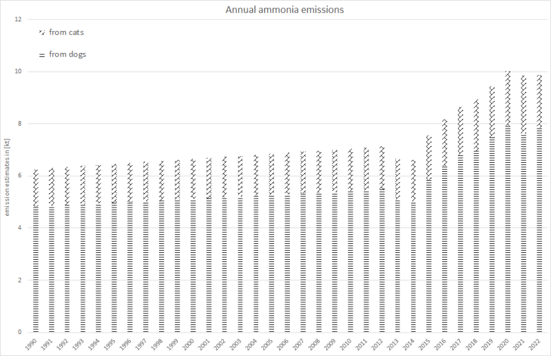  Annual ammonia emissions from cats and dogs. 