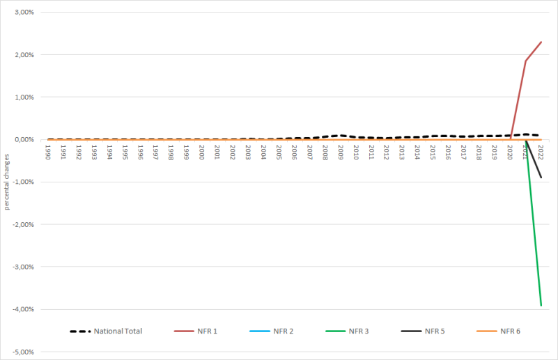 Ammonia: percental changes against previous submission  