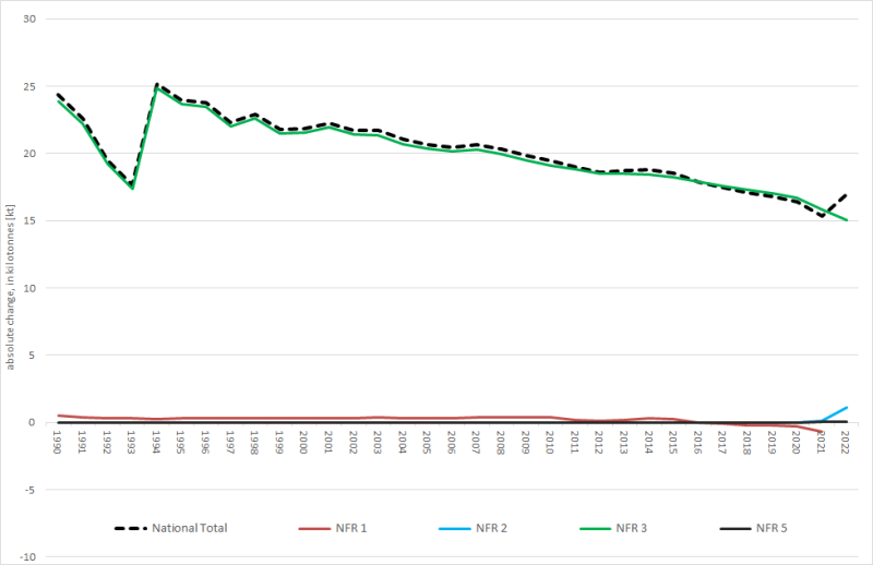  NMVOC: absolute changes against previous submission  