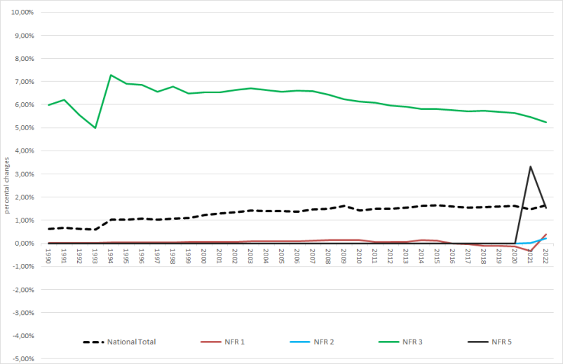  NMVOC: percental changes against previous submission  