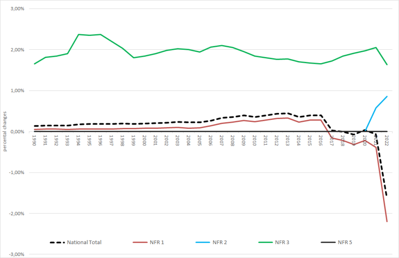  NOx: percental changes against previous submission  