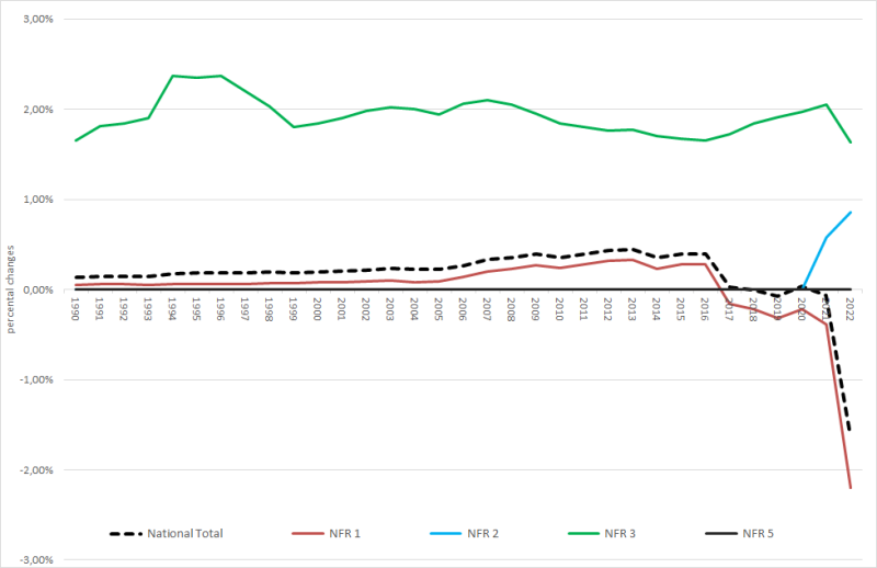  NOx: percental changes against previous submission  