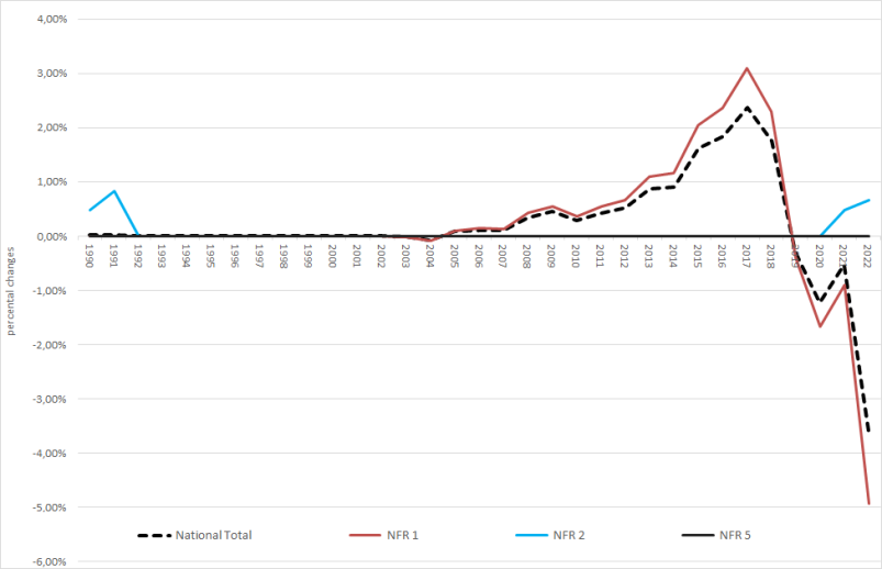  Sulphur dioxide: percental changes against previous submission  