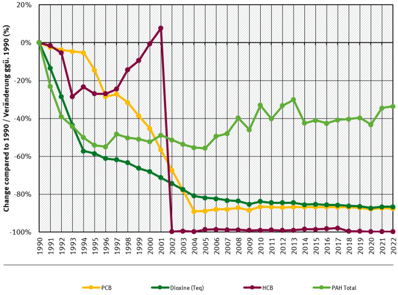  trend of POP emissions, by sector 