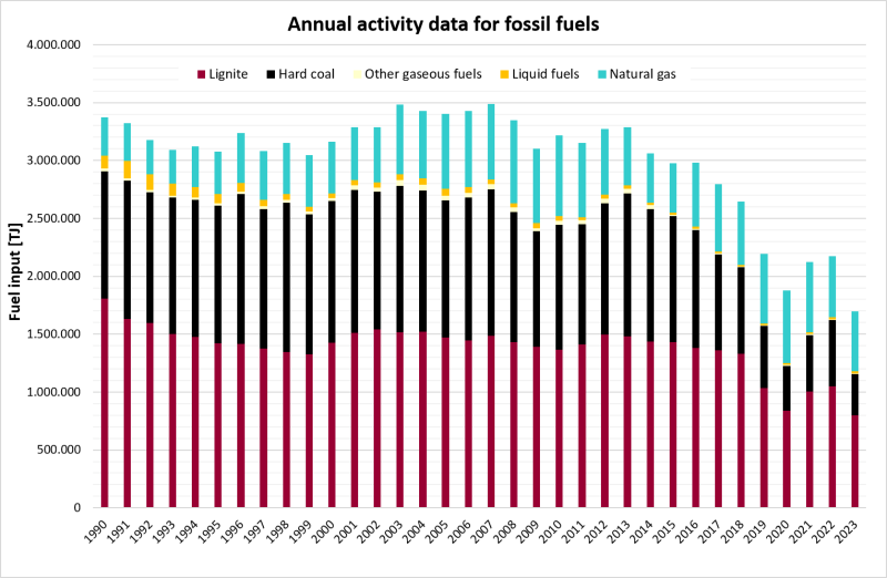 Annual acitity data for fossil fuels 