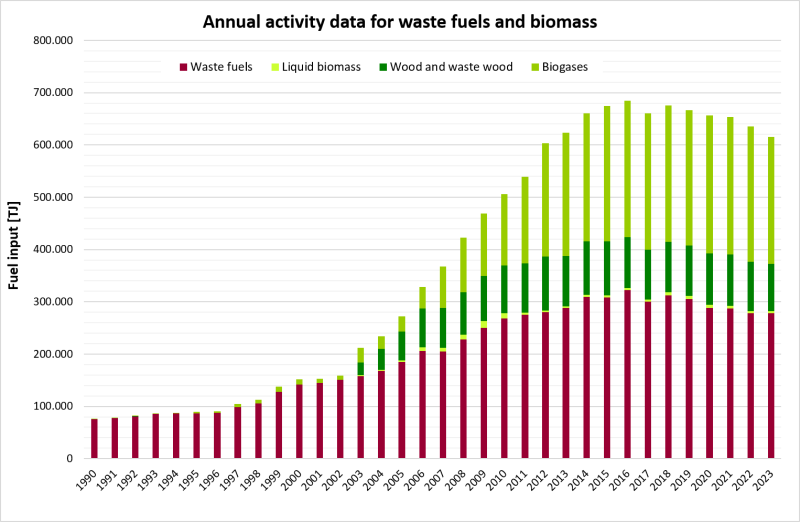 Annual activity data for waste fuels and biomass 