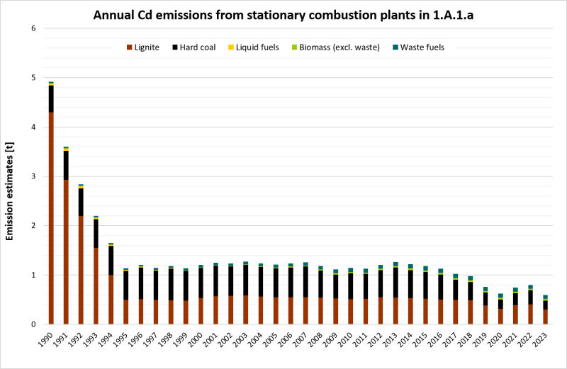 Annual Cd emissions from stationary combustion plants in 1.A.1.a