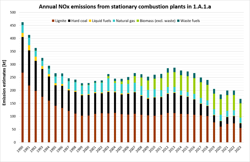 Annual NOx emissions from stationary combustion plants in 1.A.1.a