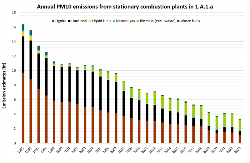 Annual PM10 emissions from stationary combustion plants in 1.A.1.a