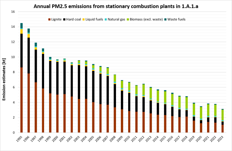 Annual PM2.5 emissions from stationary combustion plants in 1.A.1.a