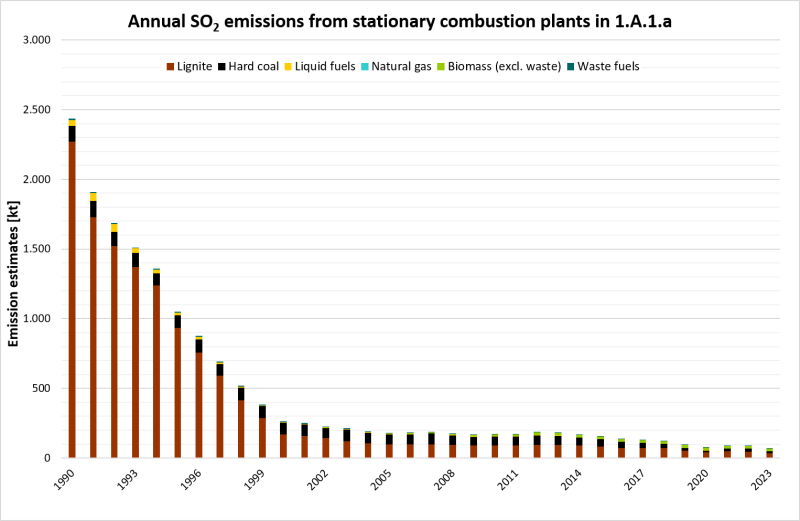 Annual SOx emissions from stationary combustion plants in 1.A.1.a 