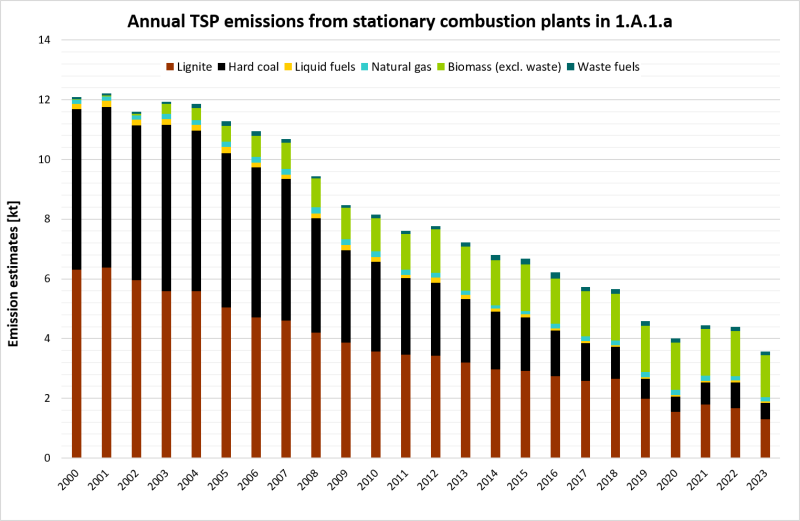 Annual TSP emissions from stationary combustion plants in 1.A.1.a, details from 2000 on