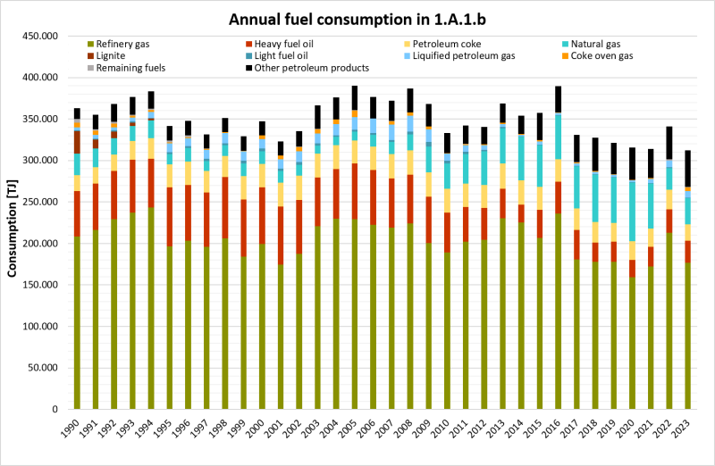 Annual fuel consumption in 1.A.1.b