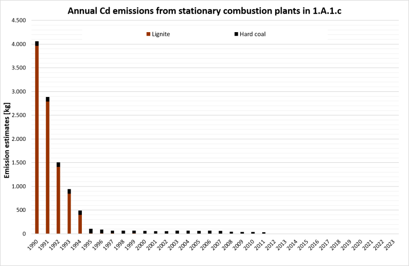 Annual Cd emissions from stationary plants in 1.A.1.c