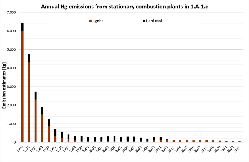 Annual Hg emissions from stationary plants in 1.A.1.c