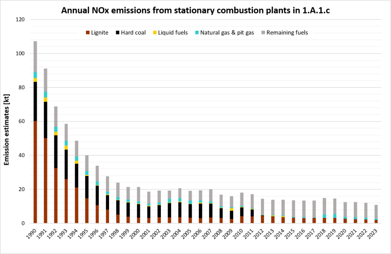 Annual NOx emissions from stationary plants in 1.A.1.c