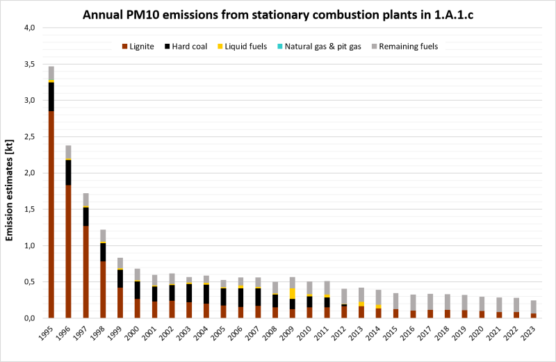 Annual PM10 emissions from stationary plants in 1.A.1.c