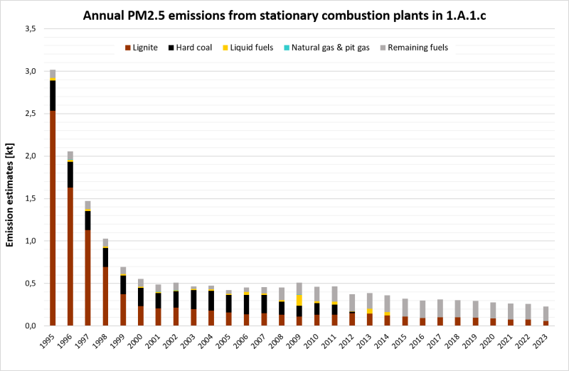 Annual PM2.5 emissions from stationary plants in 1.A.1.c