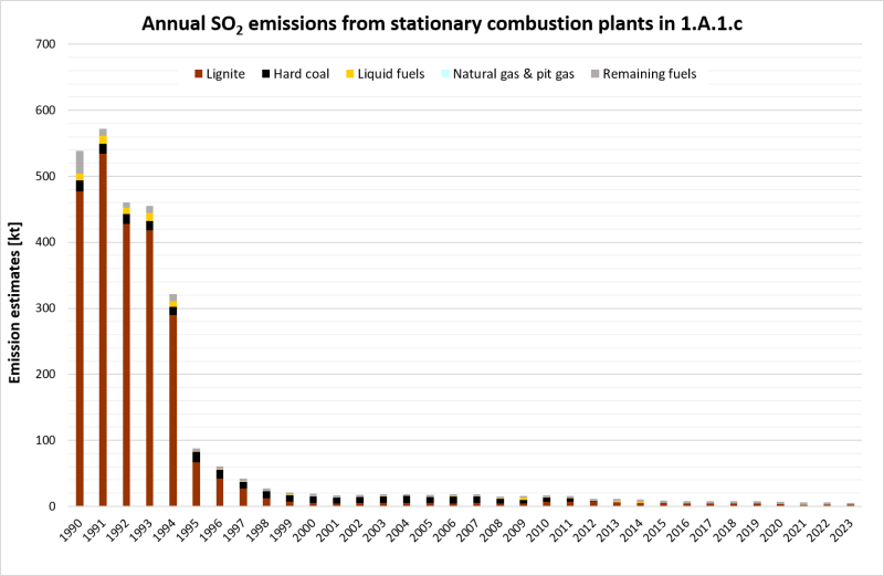  Annual SO2 emissions from stationary plants in 1.A.1.c