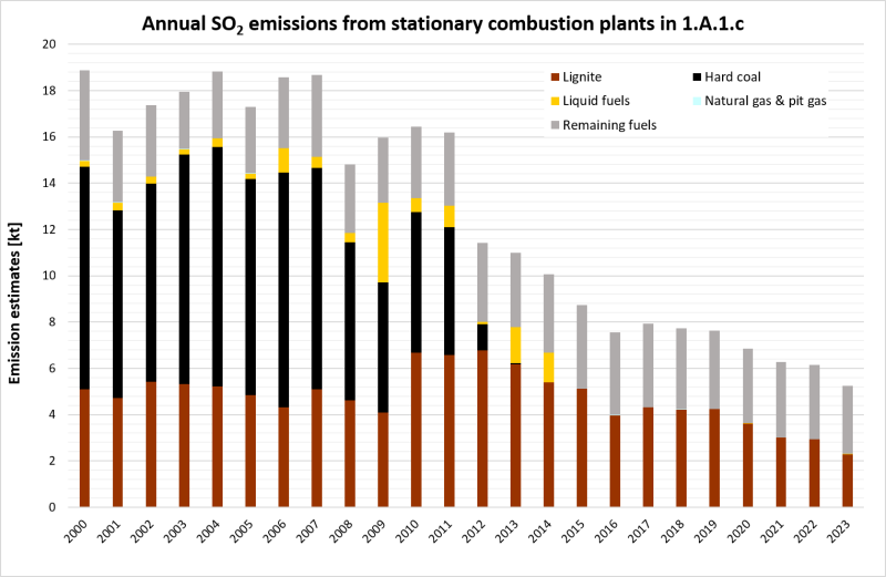  Annual SO2 emissions from stationary plants in 1.A.1.c, details from 2000 on