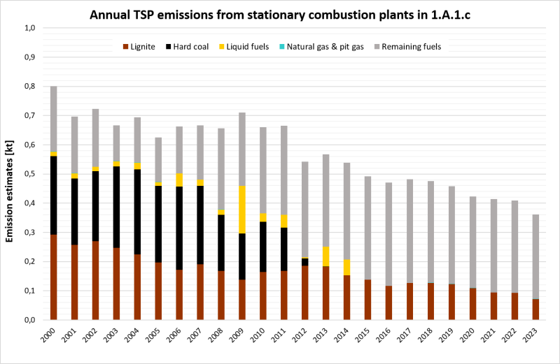 Annual TSP emissions from stationary plants in 1.A.1.c, details from 2000 on