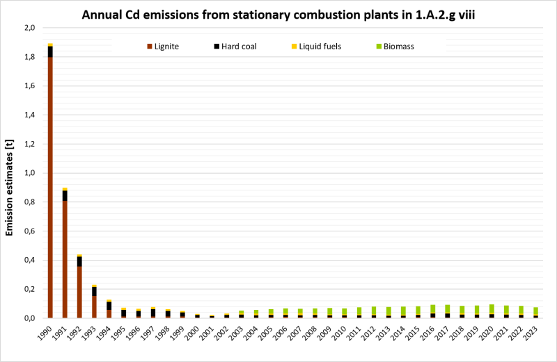 Annual emissions of Cd from stationary plants in 1.A.2.g.vii