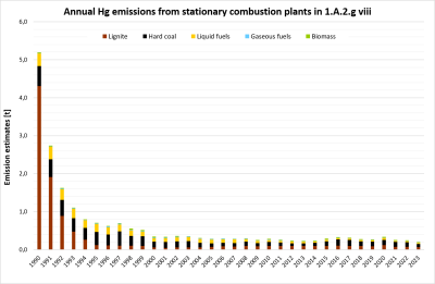 Annual emissions of Hg from stationary plants in 1.A.2.g.vii
