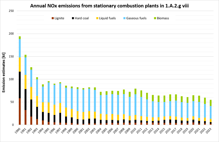  Annual emissions of NOx from stationary plants in 1.A.2.g.vii