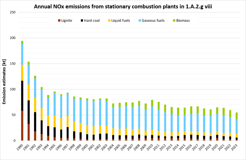  Annual emissions of NOx from stationary plants in 1.A.2.g.vii
