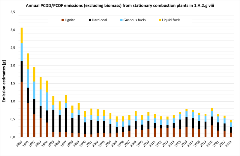 Annual emissions of PCDDF from stationary plants in 1.A.2.g.vii