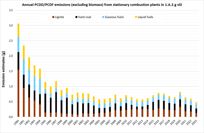  Annual emissions of PCDDF from stationary plants in 1.A.2.g.vii