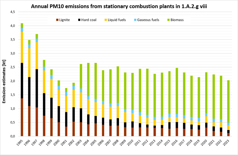 Annual emissions of PM10 from stationary plants in 1.A.2.g.vii
