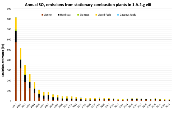  Annual emissions of SOx from stationary plants in 1.A.2.g.vii