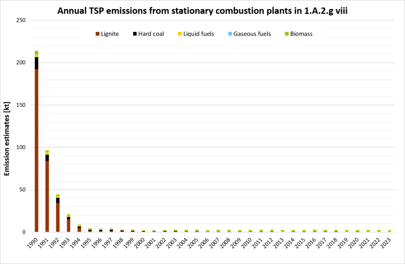 Annual emissions of TSP from stationary plants in 1.A.2.g.vii